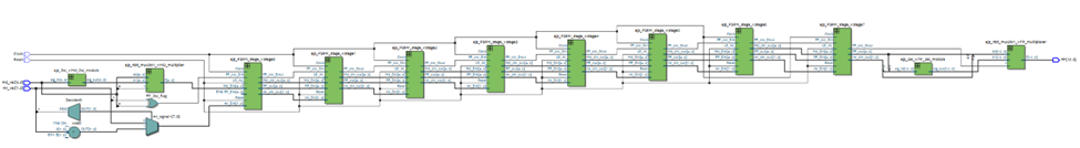 RTL view of the PSRM data path