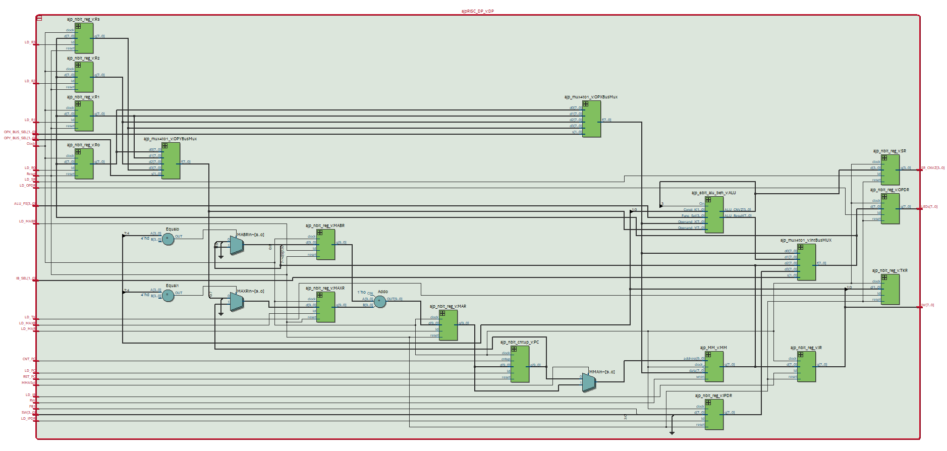 RTL view of the RISC data path