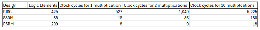 a chart comparing the resource using and clock cycles to compute results, which is explained below